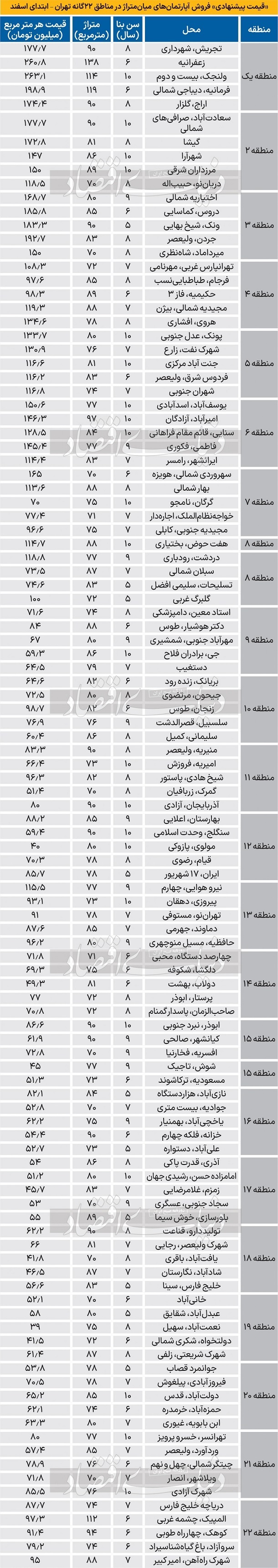 قیمت جدید آپارتمان در تهران قیمت جدید آپارتمان در تهران