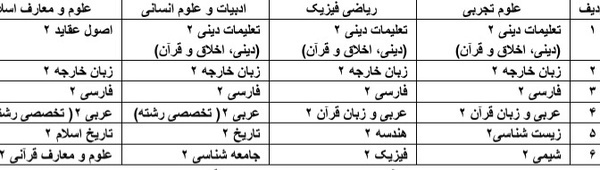 جزییات تأثیر معدل در کنکور مشخص شد جزییات تأثیر معدل در کنکور مشخص شد