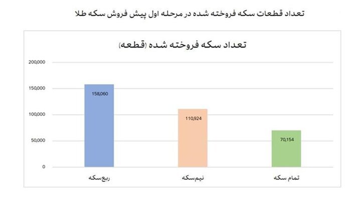 تهرانیها درصدر خریداران سکه! تهرانیها درصدر خریداران سکه!