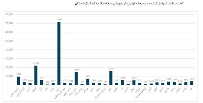 تهرانیها درصدر خریداران سکه! تهرانیها درصدر خریداران سکه!