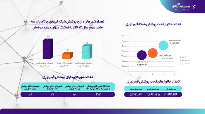 ضریب نفوذ اینترنت سیار از ۱۲۷ درصد عبور کرد ضریب نفوذ اینترنت سیار از ۱۲۷ درصد عبور کرد
