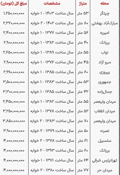 با ۴ میلیارد تومان در این مناطق تهران خانه بخرید با ۴ میلیارد تومان در این مناطق تهران خانه بخرید