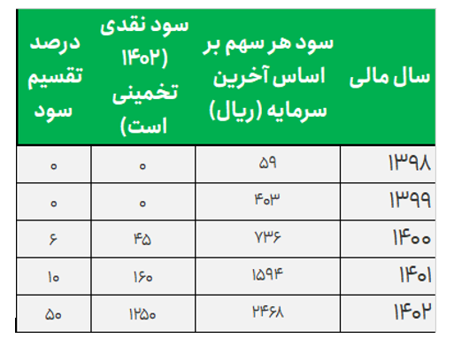 از زیان ۱۱۰۰ میلیارد تومانی تا قابلیت تقسیم دو هزار میلیارد تومان سود نقدی در مجمع از زیان ۱۱۰۰ میلیارد تومانی تا قابلیت تقسیم دو هزار میلیارد تومان سود نقدی در مجمع