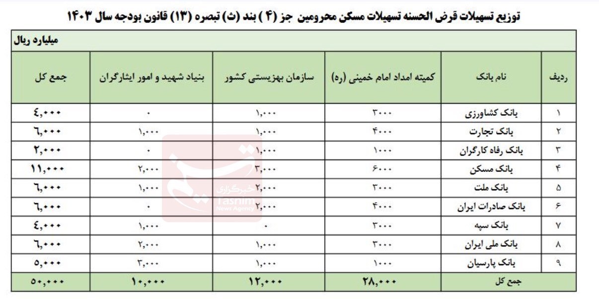 وام ۴۰۰ میلیونی مسکن محرومین ابلاغ شد وام ۴۰۰ میلیونی مسکن محرومین ابلاغ شد