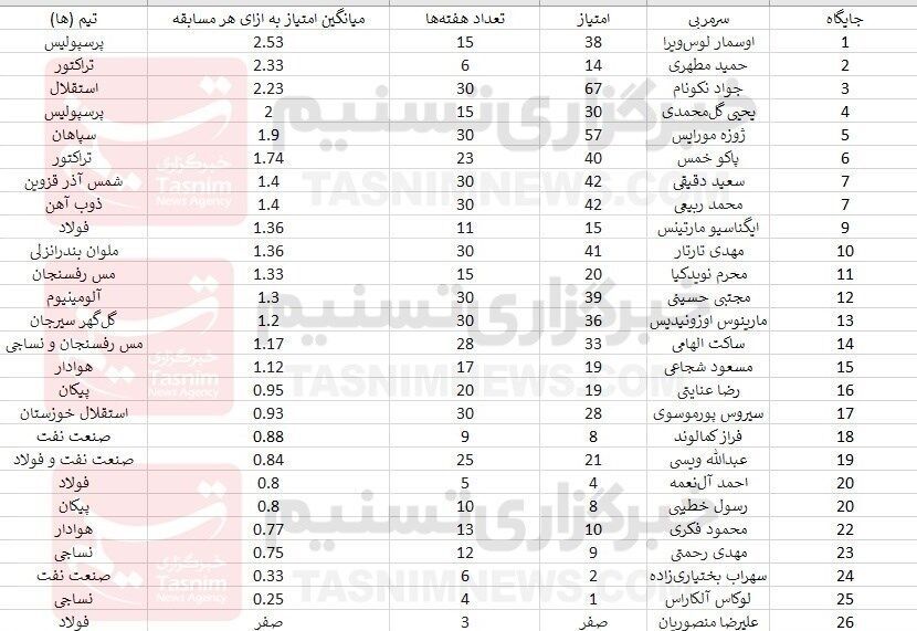 (عکس) نکونام در رده بندی بهترین سرمربی لیگ بیستوسوم چندم شد؟ (عکس) نکونام در رده بندی بهترین سرمربی لیگ بیستوسوم چندم شد؟