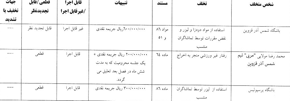 رای انضباطی دیدار شمس آذر و پرسپولیس اعلام شد رای انضباطی دیدار شمس آذر و پرسپولیس اعلام شد