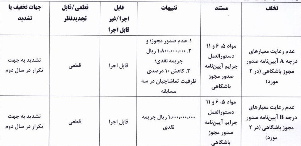 جریمه نقدی شمس آذر و فولاد با رأی کمیته انضباطی