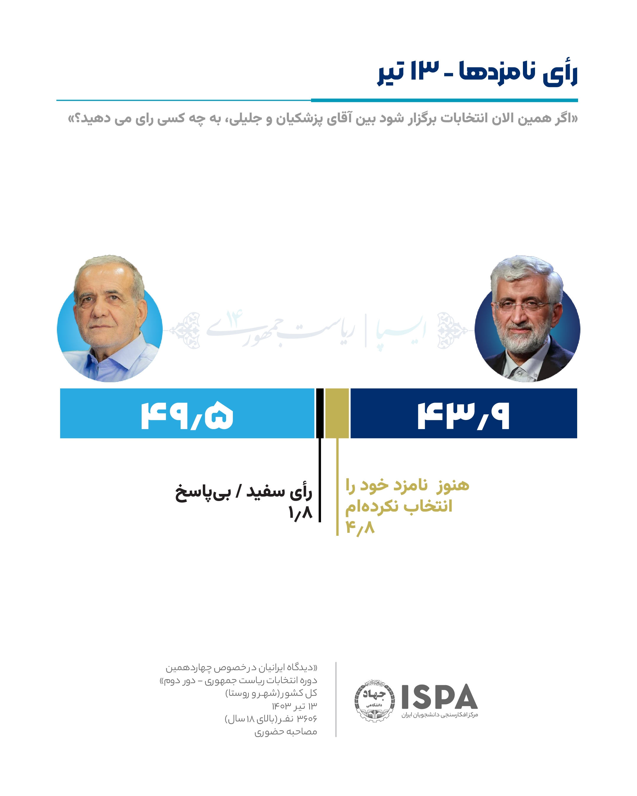 نظرسنجی ایسپا در دور دوم انتخابات ریاست جمهوری منتشر شد نظرسنجی ایسپا در دور دوم انتخابات ریاست جمهوری منتشر شد