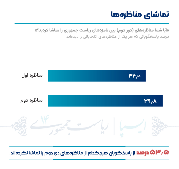 نظرسنجی ایسپا در دور دوم انتخابات ریاست جمهوری منتشر شد نظرسنجی ایسپا در دور دوم انتخابات ریاست جمهوری منتشر شد