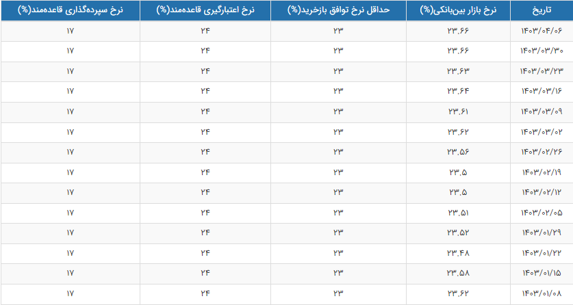 نرخ جدید سود بینبانکی اعلام شد نرخ جدید سود بینبانکی اعلام شد