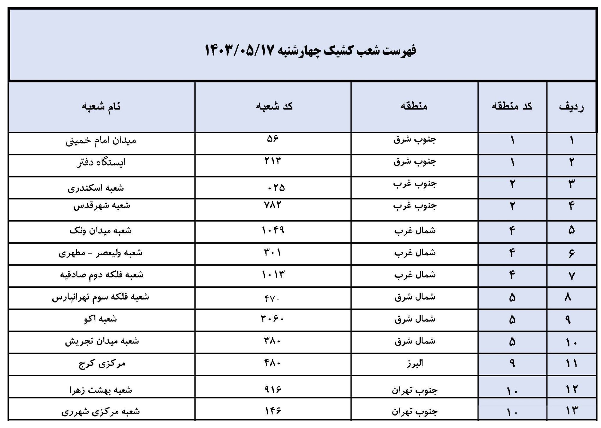 تعطیلی واحدهای ستادی و شعب بانک تجارت در استانهای تهران و البرز و اعلام ساعت کار ۱۳ استان کشور تعطیلی واحدهای ستادی و شعب بانک تجارت در استانهای تهران و البرز و اعلام ساعت کار ۱۳ استان کشور