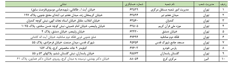 اعلام اسامی شعب کشیک بانک ملت در روز چهارشنبه ۱۷ مردادماه ۱۴۰۳ اعلام اسامی شعب کشیک بانک ملت در روز چهارشنبه ۱۷ مردادماه ۱۴۰۳