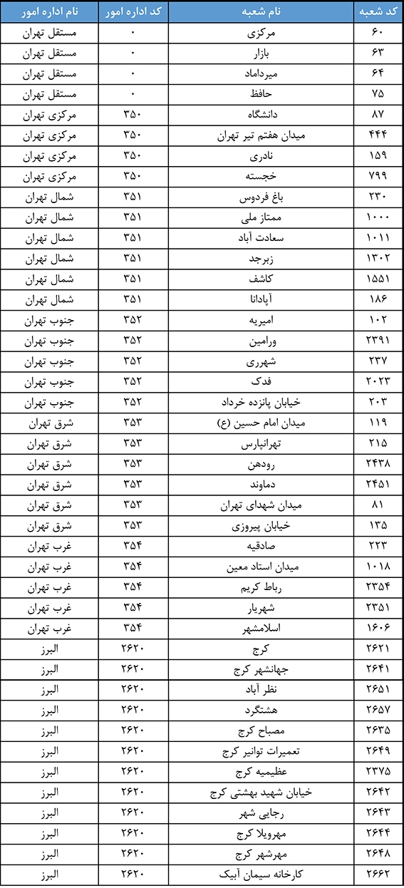 کاهش ساعت کاری مراکز دولتی در ۱۳ استان کشور و تعطیلی ادارات استانهای البرز و تهران کاهش ساعت کاری مراکز دولتی در ۱۳ استان کشور و تعطیلی ادارات استانهای البرز و تهران