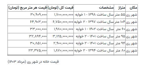 با یک میلیارد تومان در تهران میتوان خانه خرید؟ با یک میلیارد تومان در تهران میتوان خانه خرید؟