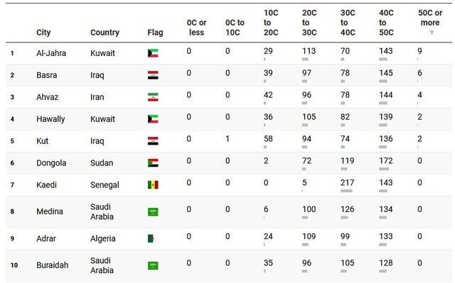 شهرهای گرم جهان را بشناسید! شهرهای گرم جهان را بشناسید!