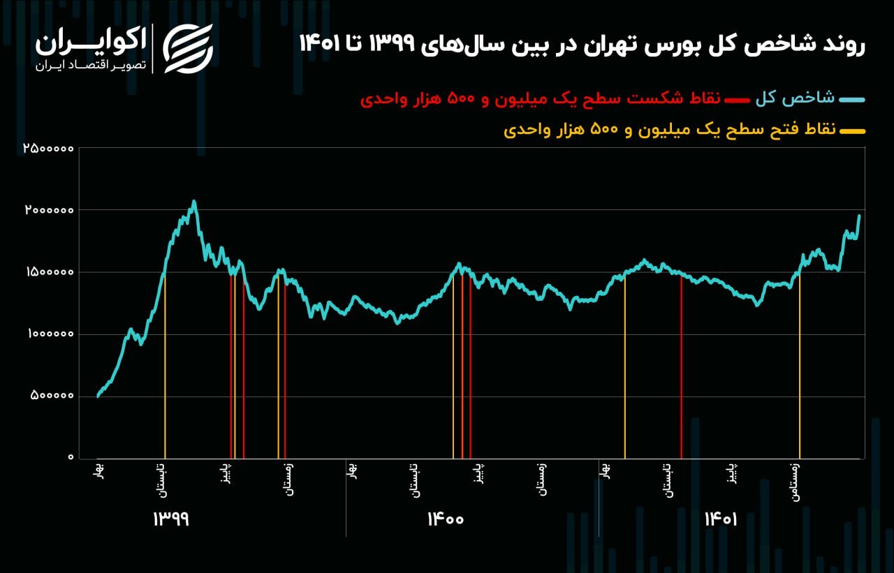 سیکل تاریخی شاخص کل تکمیل شد سیکل تاریخی شاخص کل تکمیل شد