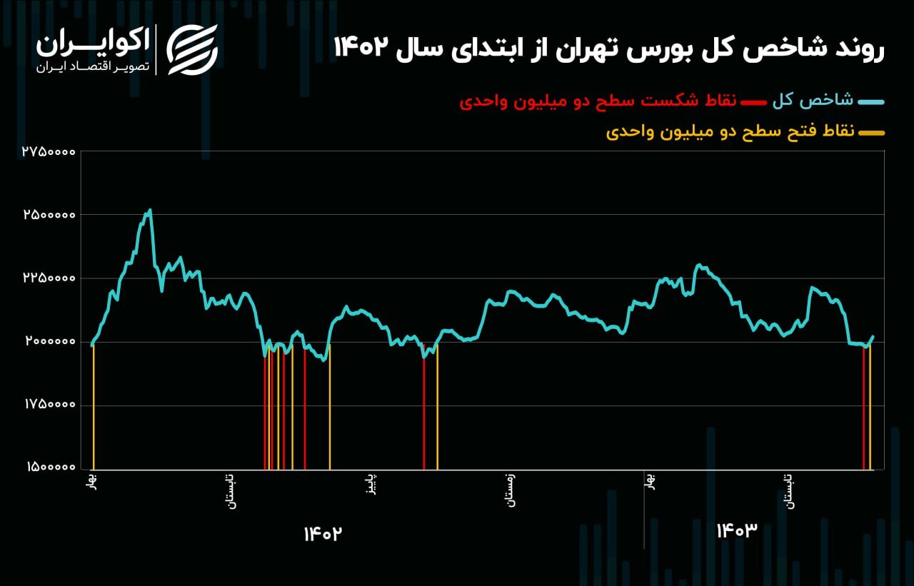 سیکل تاریخی شاخص کل تکمیل شد سیکل تاریخی شاخص کل تکمیل شد