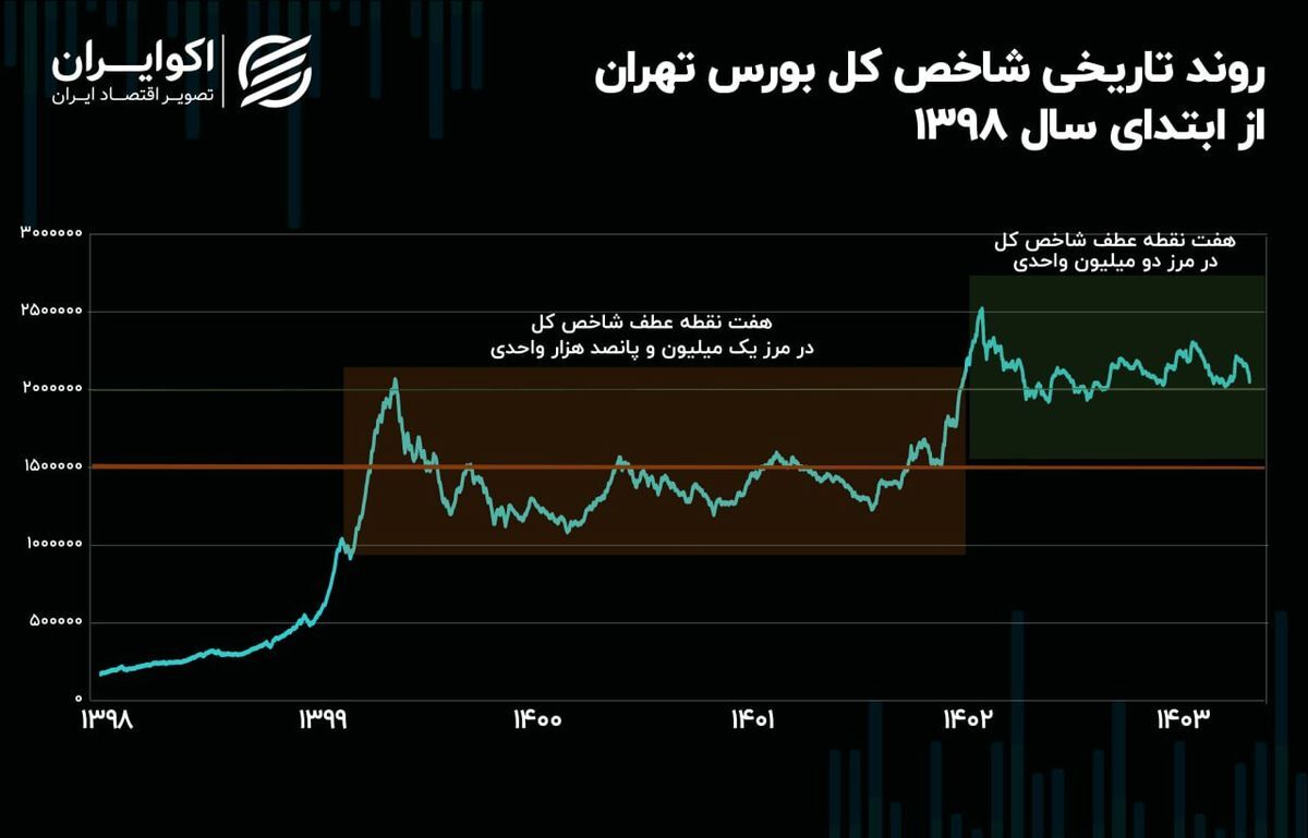سیکل تاریخی شاخص کل تکمیل شد سیکل تاریخی شاخص کل تکمیل شد