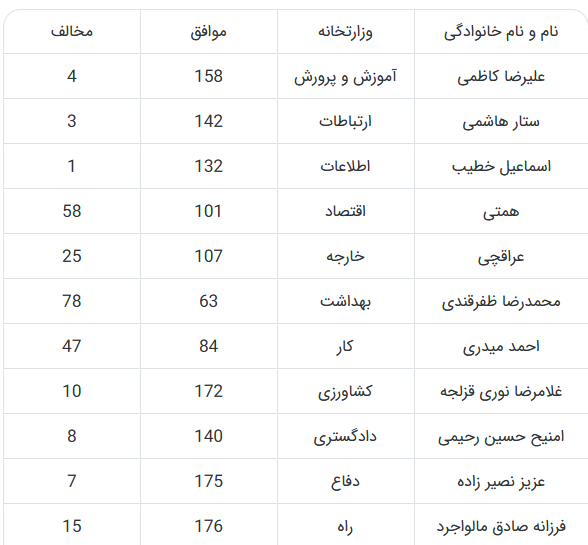 کدام وزرای پیشنهادی بیشترین مخالف را در مجلس دارند؟ کدام وزرای پیشنهادی بیشترین مخالف را در مجلس دارند؟
