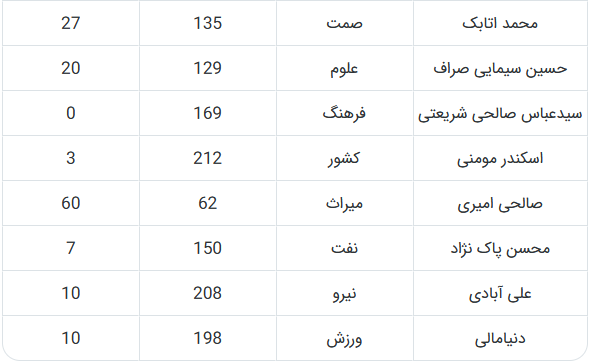 کدام وزرای پیشنهادی بیشترین مخالف را در مجلس دارند؟ کدام وزرای پیشنهادی بیشترین مخالف را در مجلس دارند؟
