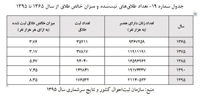 افزایش طلاق در سنین بالاتر افزایش طلاق در سنین بالاتر