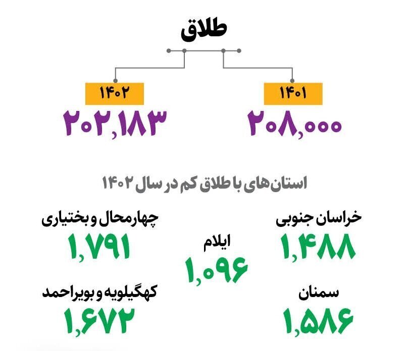 بیشترین آمار طلاق متعلق به کدام استان است؟ بیشترین آمار طلاق متعلق به کدام استان است؟