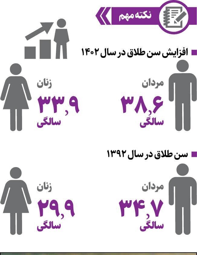 بیشترین آمار طلاق متعلق به کدام استان است؟ بیشترین آمار طلاق متعلق به کدام استان است؟