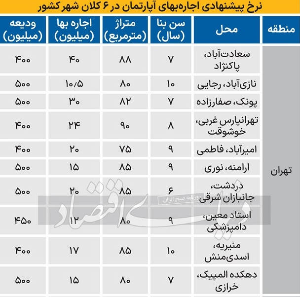 نرخ جدید اجاره آپارتمان در ۶ شهر بزرگ نرخ جدید اجاره آپارتمان در ۶ شهر بزرگ