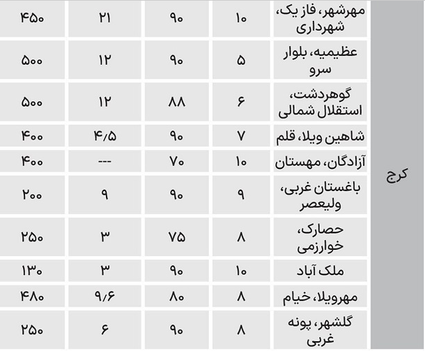 نرخ جدید اجاره آپارتمان در ۶ شهر بزرگ نرخ جدید اجاره آپارتمان در ۶ شهر بزرگ