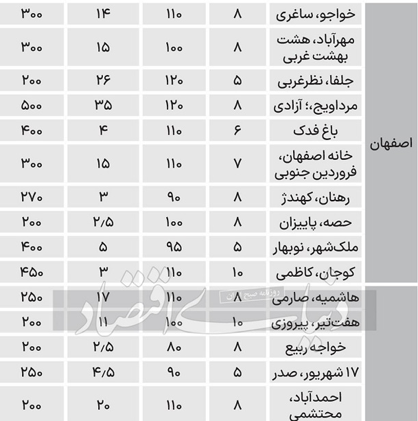 نرخ جدید اجاره آپارتمان در ۶ شهر بزرگ نرخ جدید اجاره آپارتمان در ۶ شهر بزرگ