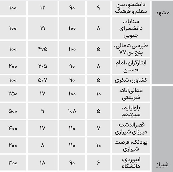 نرخ جدید اجاره آپارتمان در ۶ شهر بزرگ نرخ جدید اجاره آپارتمان در ۶ شهر بزرگ