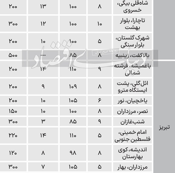 نرخ جدید اجاره آپارتمان در ۶ شهر بزرگ نرخ جدید اجاره آپارتمان در ۶ شهر بزرگ