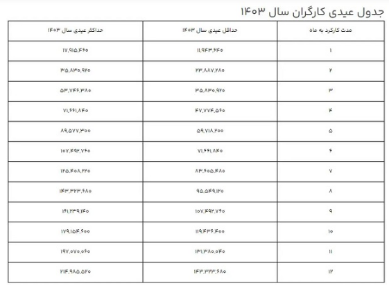 مبلغ عیدی کارگران در پایان سال ۱۴۰۳ چقدر است؟ مبلغ عیدی کارگران در پایان سال ۱۴۰۳ چقدر است؟