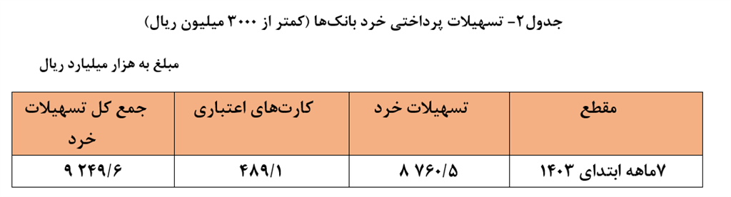 مردم عادی چقدر وام بانکی گرفتند؟ مردم عادی چقدر وام بانکی گرفتند؟