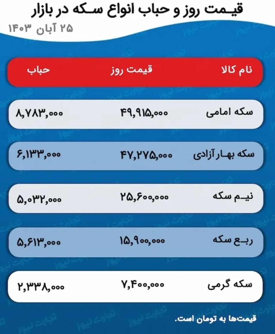 پیش بینی قیمت طلا و سکه ۲۶ آبان ۱۴۰۳ پیش بینی قیمت طلا و سکه ۲۶ آبان ۱۴۰۳