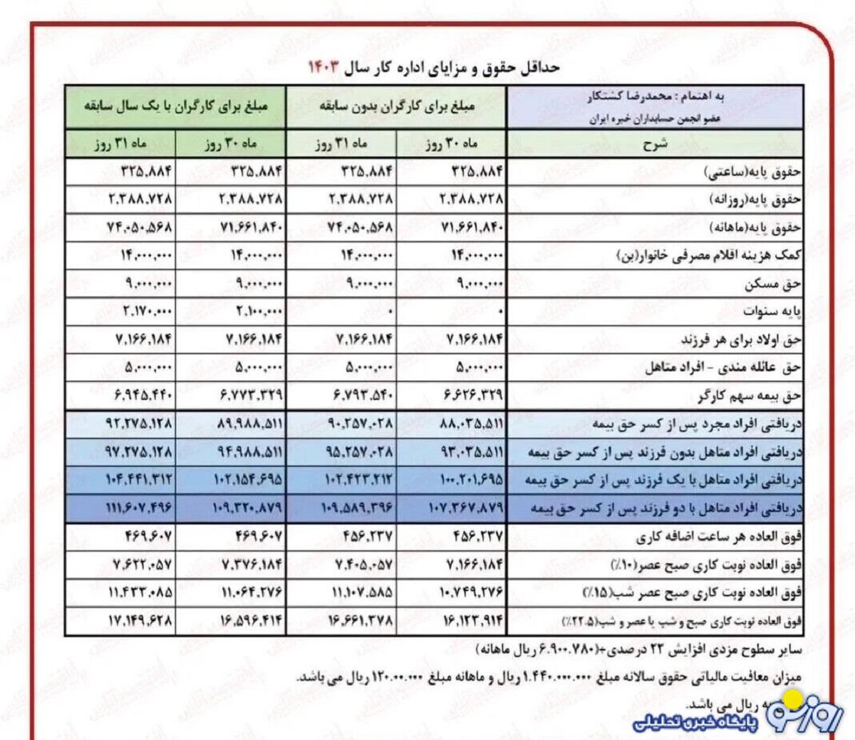 انتشار جدول جدیدترین فرمول متناسب سازی حقوق بازنشستگان انتشار جدول جدیدترین فرمول متناسب سازی حقوق بازنشستگان