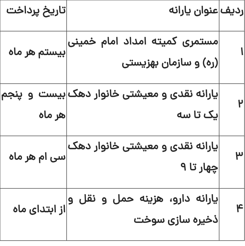 همهچیز درباره یارانه جدید همهچیز درباره یارانه جدید