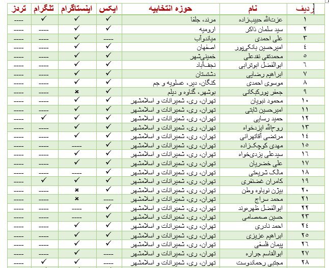 نمایندگان دوستدار فیلترینگ کدام شبکههای اجتماعی را دوست دارند؟ نمایندگان دوستدار فیلترینگ کدام شبکههای اجتماعی را دوست دارند؟