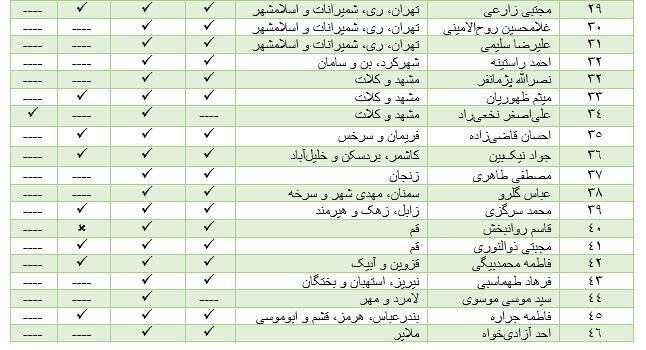 نمایندگان دوستدار فیلترینگ کدام شبکههای اجتماعی را دوست دارند؟ نمایندگان دوستدار فیلترینگ کدام شبکههای اجتماعی را دوست دارند؟
