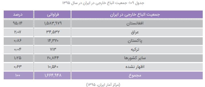یک پنجم جمعیت افغانستان در ایران؛ روزی ۱۰ هزار افغانستانی وارد کشور میشوند/ دو روزه صاحب شغل و جای خواب میشوند