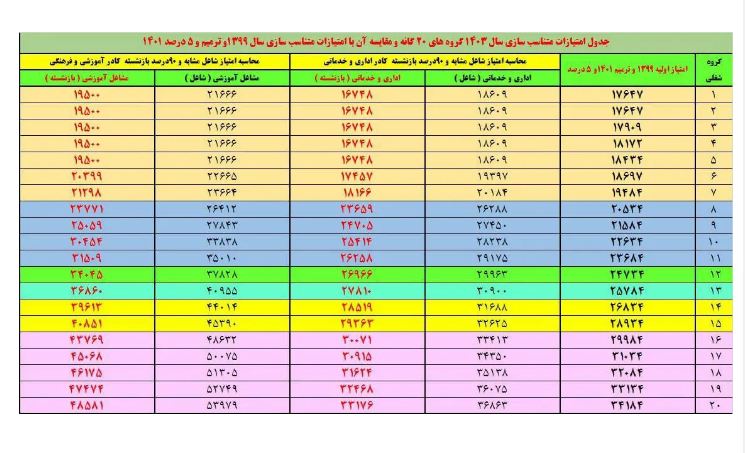 جدول متناسبسازی حقوق بازنشستگان منتشر شد جدول متناسبسازی حقوق بازنشستگان منتشر شد
