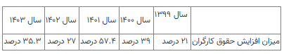 میزان افزایش حقوق کارگران در سال ۱۴۰۴ اعلام شد میزان افزایش حقوق کارگران در سال ۱۴۰۴ اعلام شد
