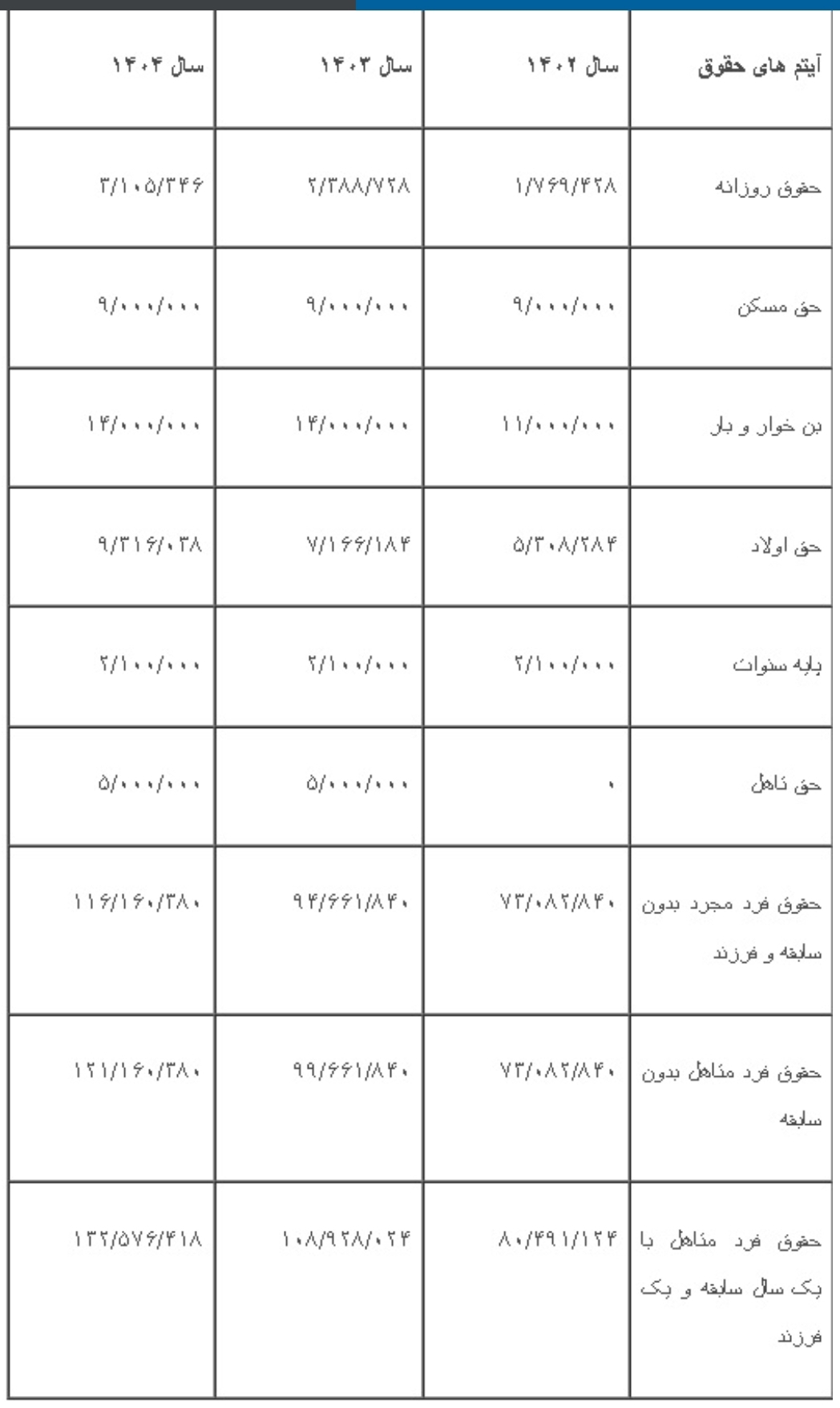 حقوق ۱۴۰۳ و ۱۴۰۴ چه تفاوتی دارند؟ حقوق ۱۴۰۳ و ۱۴۰۴ چه تفاوتی دارند؟