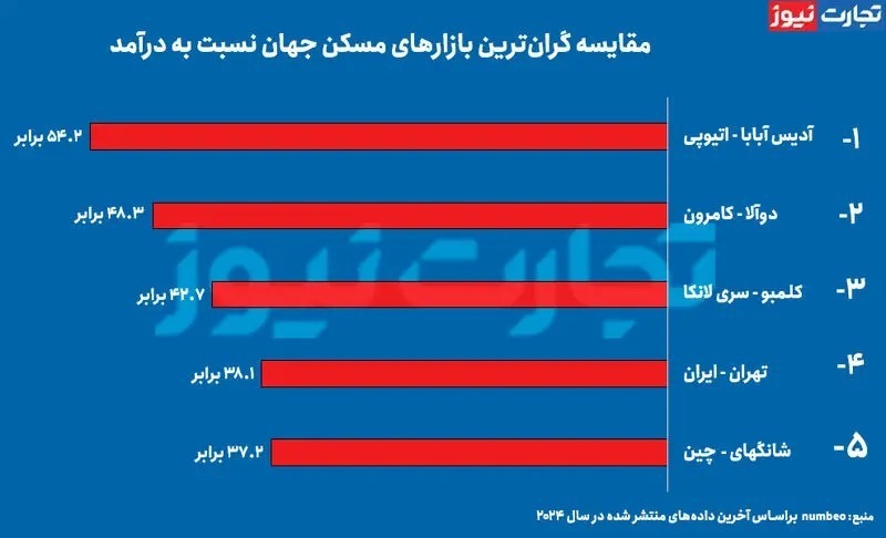 خرید خانه در تهران از خرید خانه در نیویورک سختتر است! خرید خانه در تهران از خرید خانه در نیویورک سختتر است!