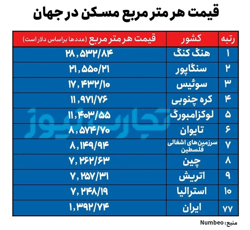 خرید خانه در تهران از خرید خانه در نیویورک سختتر است! خرید خانه در تهران از خرید خانه در نیویورک سختتر است!