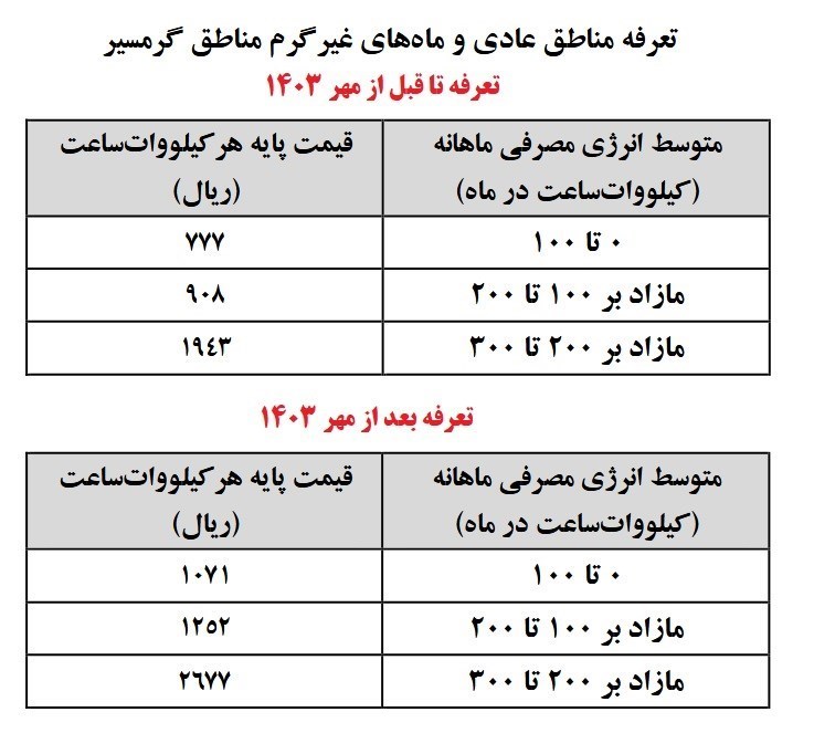 افزایش ۳۸درصدی تعرفه برق خانگی از ابتدای پاییز ۱۴۰۳ افزایش ۳۸درصدی تعرفه برق خانگی از ابتدای پاییز ۱۴۰۳