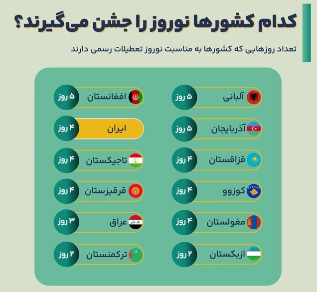 تعطیلات نوروزی کشورها چند روز است؟ تعطیلات نوروزی کشورها چند روز است؟