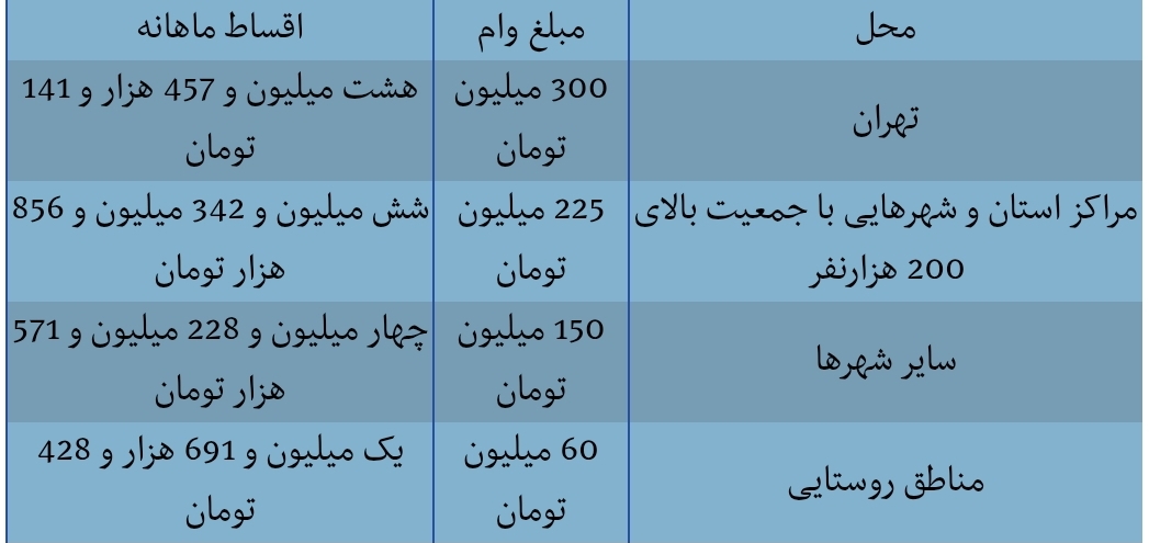 همه‌چیز درباره تسهیلات ۳۰۰ میلیویی مستاجران