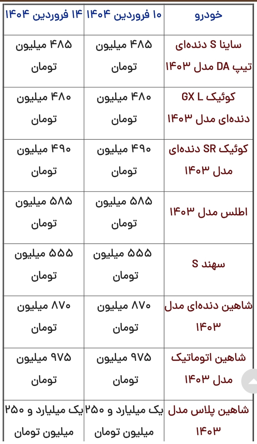 قیمت محصولات سایپا امروز پنجشنبه ۱۴ فروردین ۱۴۰۴ قیمت محصولات سایپا امروز پنجشنبه ۱۴ فروردین ۱۴۰۴