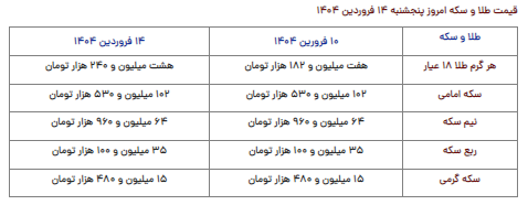 قیمت طلا، سکه، دلار و یورو امروز پنجشنبه ۱۴ فروردین ۱۴۰۴ قیمت طلا، سکه، دلار و یورو امروز پنجشنبه ۱۴ فروردین ۱۴۰۴